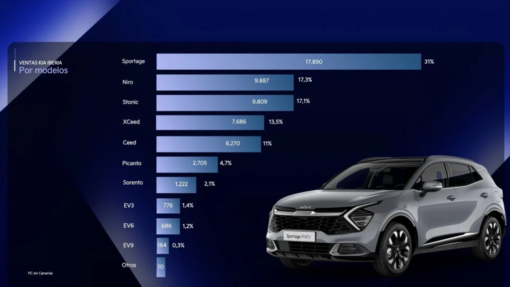 Ventas de KIA 2024