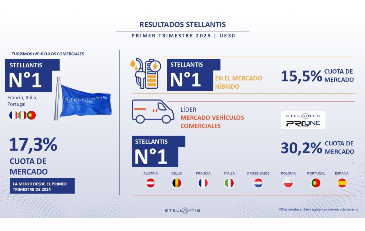 Stellantis lidera las ventas de coches híbridos en Europa