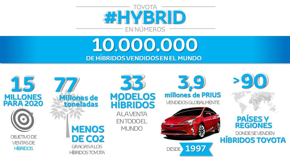 Más de diez millones de híbridos vendidos en Toyota