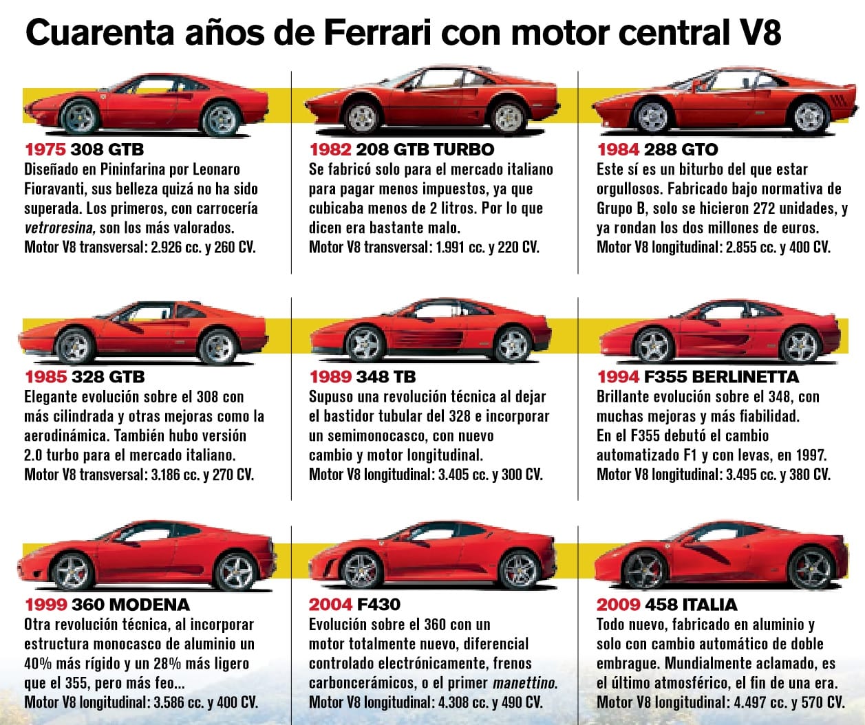 Prueba Ferrari 488 GTB, dos turbos y mucho más