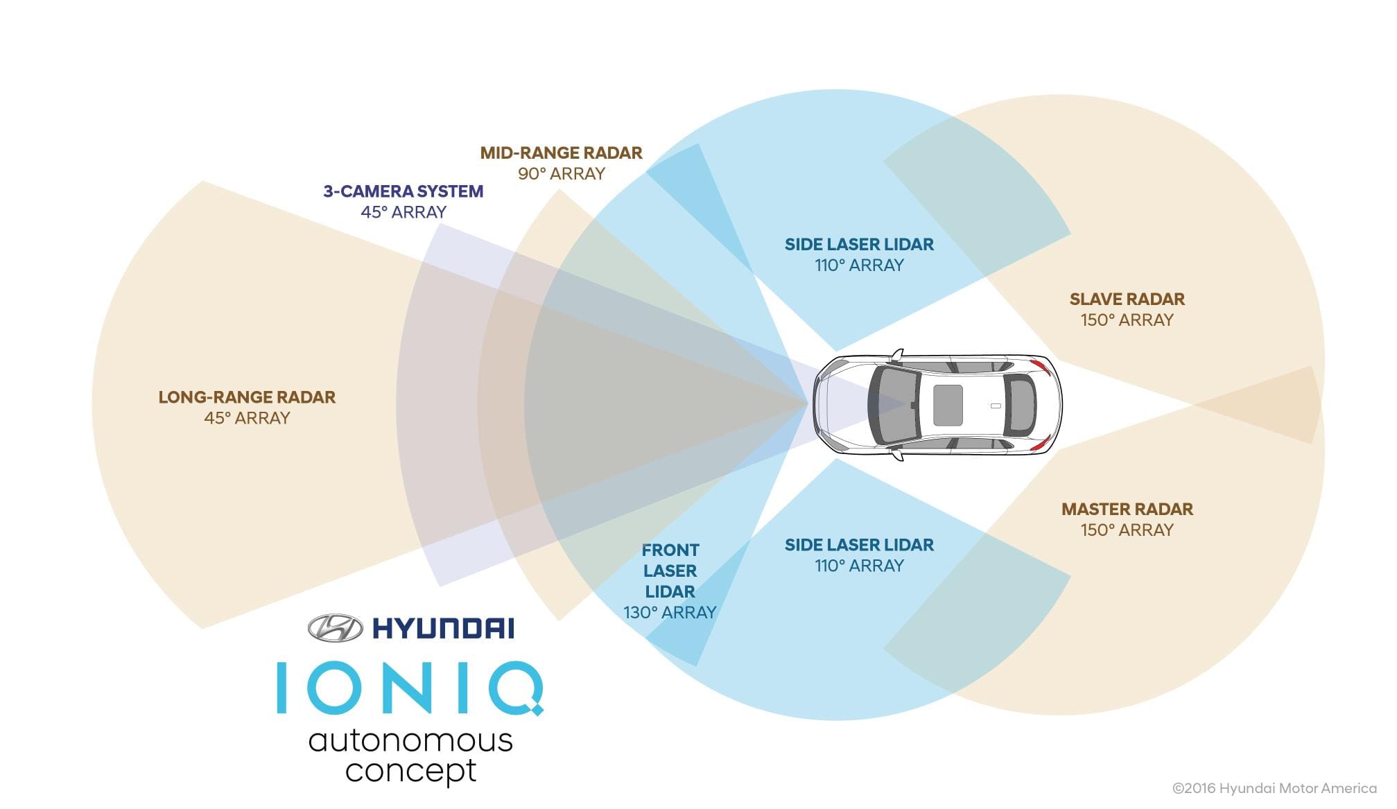 Hyundai presenta el Ioniq Concept autónomo en el Salón de Los Ángeles