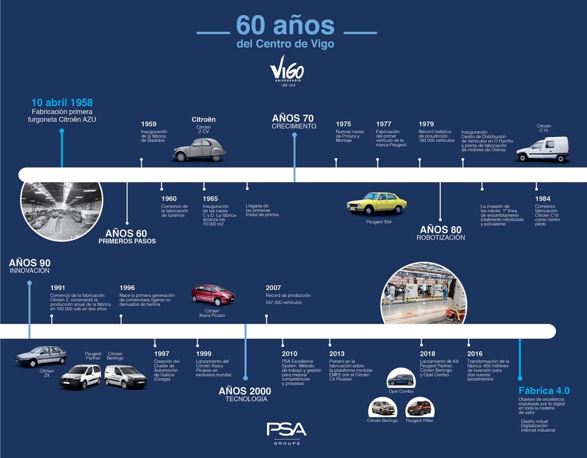 La factoría del Grupo PSA en Vigo cumple 60 años