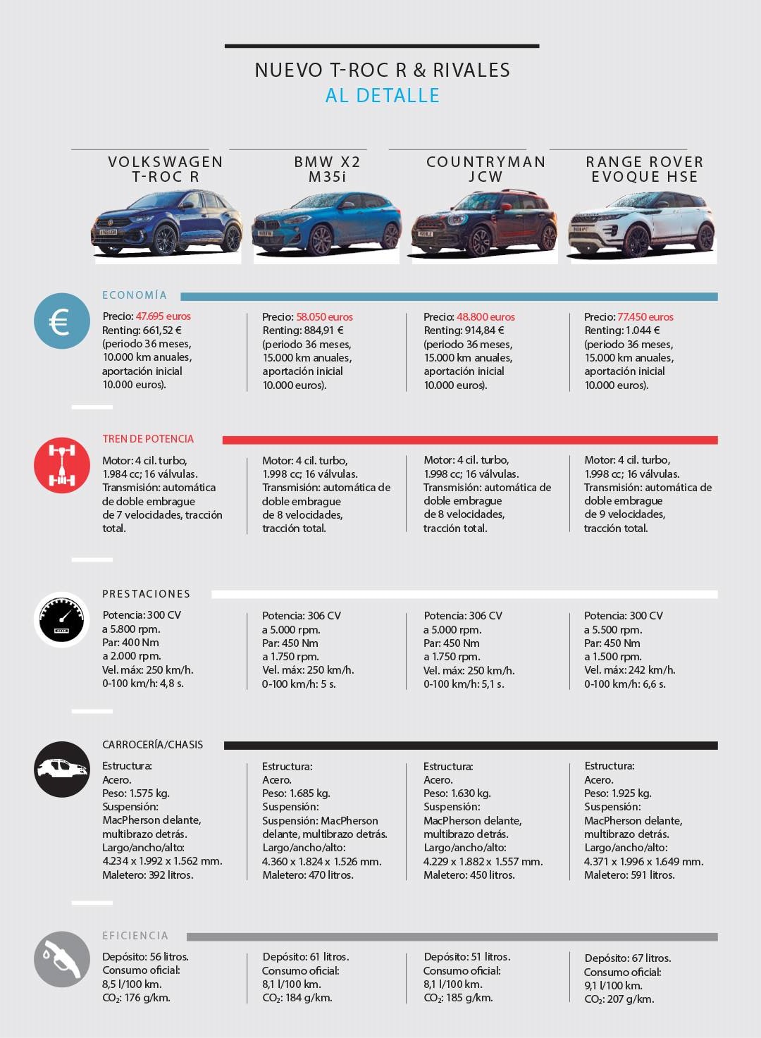 VW T-Roc R, BMW X2 M35i, Countryman JCW y Range Rover Evoque