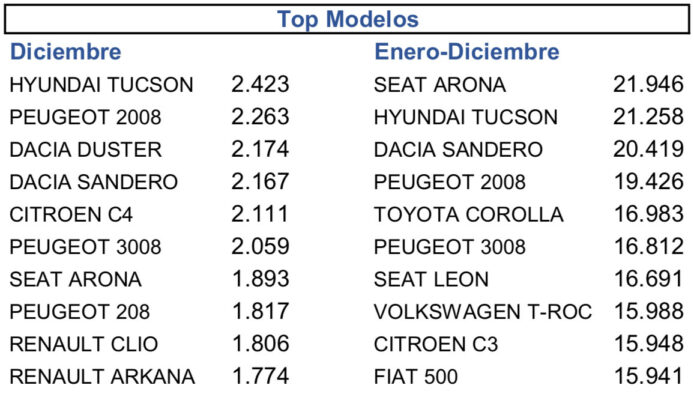 Los coches más vendidos de 2021