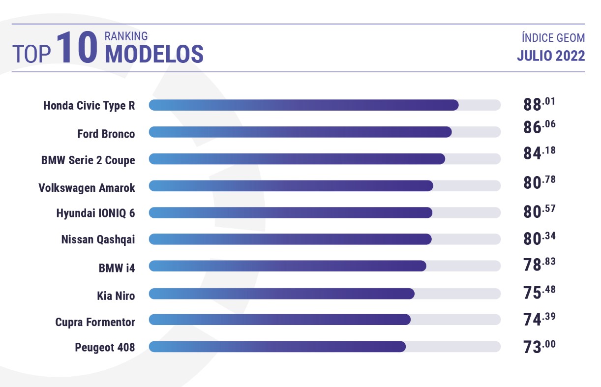 Kia lidera el ranking de marcas del índice Geom Index en el mes de julio