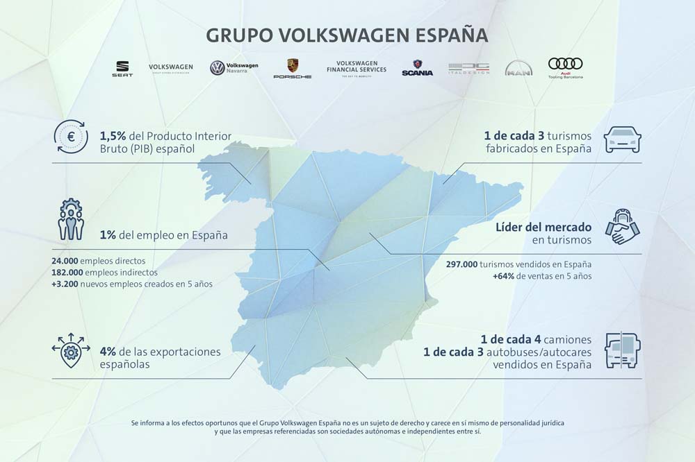 El Grupo Volkswagen en España representa el 1,5% del PIB