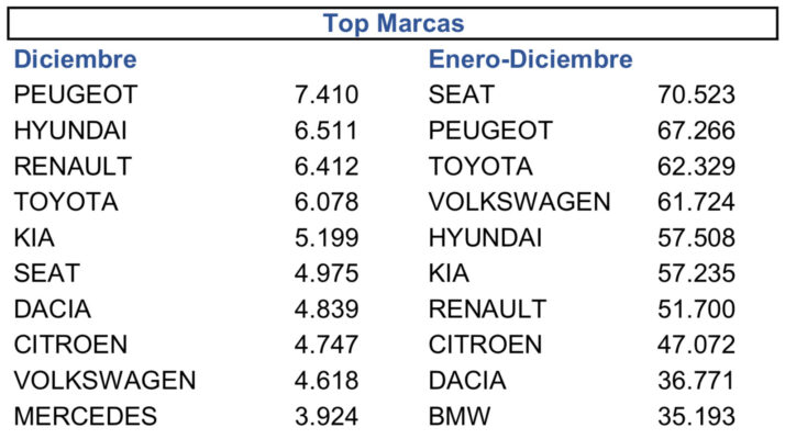 Los coches más vendidos de 2021