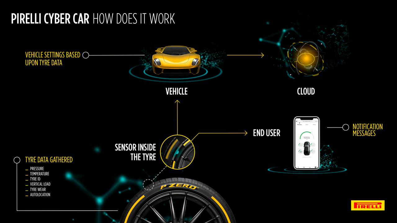 Pirelli Cyber Car: te presento el neumático del futuro