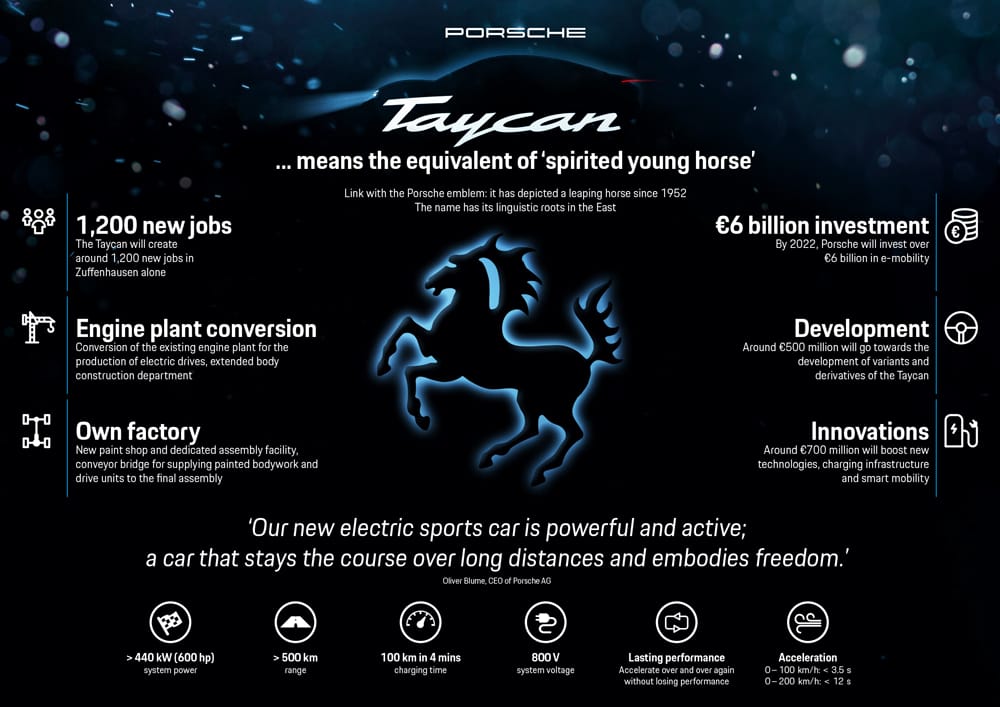 datos sobre el Porsche Taycan