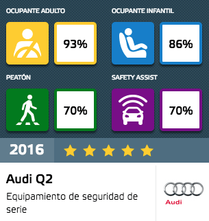 Euro NCAP, proporciona 5 estrellas en seguridad al Hyundai Ioniq, Audi Q2 y Ford Edge